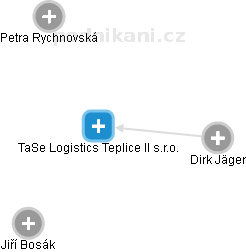 TaSe Logistics Teplice II s.r.o. - náhled vizuálního zobrazení vztahů obchodního rejstříku