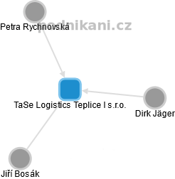 TaSe Logistics Teplice I s.r.o. - náhled vizuálního zobrazení vztahů obchodního rejstříku