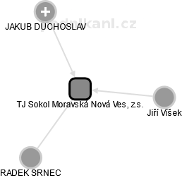 TJ Sokol Moravská Nová Ves, z.s. - náhled vizuálního zobrazení vztahů obchodního rejstříku