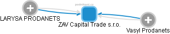 ZAV Capital Trade s.r.o. - náhled vizuálního zobrazení vztahů obchodního rejstříku