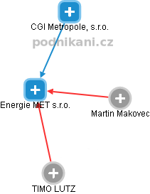 Energie MET s.r.o. - náhled vizuálního zobrazení vztahů obchodního rejstříku