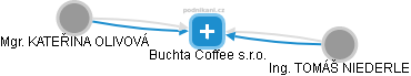 Buchta Coffee s.r.o. - náhled vizuálního zobrazení vztahů obchodního rejstříku