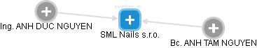 SML Nails s.r.o. - náhled vizuálního zobrazení vztahů obchodního rejstříku