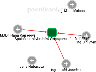Společenství vlastníků Škroupovo náměstí 2710 - náhled vizuálního zobrazení vztahů obchodního rejstříku