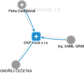 DKP - lock s.r.o. - náhled vizuálního zobrazení vztahů obchodního rejstříku