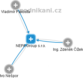 NEPA Group s.r.o. - náhled vizuálního zobrazení vztahů obchodního rejstříku