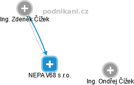 NEPA V68 s.r.o. - náhled vizuálního zobrazení vztahů obchodního rejstříku