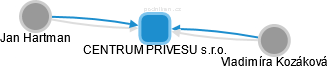CENTRUM PRIVESU s.r.o. - náhled vizuálního zobrazení vztahů obchodního rejstříku
