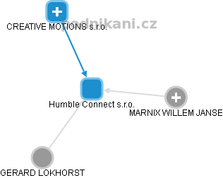 Humble Connect s.r.o. - náhled vizuálního zobrazení vztahů obchodního rejstříku