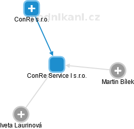 ConRe Service I s.r.o. - náhled vizuálního zobrazení vztahů obchodního rejstříku