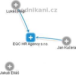 EQC HR Agency s.r.o. - náhled vizuálního zobrazení vztahů obchodního rejstříku