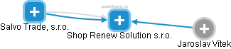 Shop Renew Solution s.r.o. - náhled vizuálního zobrazení vztahů obchodního rejstříku