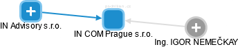 IN COM Prague s.r.o. - náhled vizuálního zobrazení vztahů obchodního rejstříku