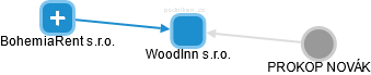 WoodInn s.r.o. - náhled vizuálního zobrazení vztahů obchodního rejstříku