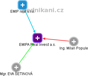 EMIPA Real Invest a.s. - náhled vizuálního zobrazení vztahů obchodního rejstříku