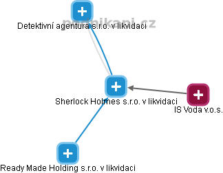 Sherlock Holmes s.r.o. v likvidaci - náhled vizuálního zobrazení vztahů obchodního rejstříku