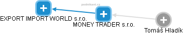 MONEY TRADER s.r.o. - náhled vizuálního zobrazení vztahů obchodního rejstříku
