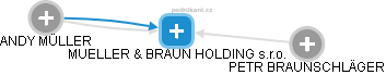 MUELLER & BRAUN HOLDING s.r.o. - náhled vizuálního zobrazení vztahů obchodního rejstříku