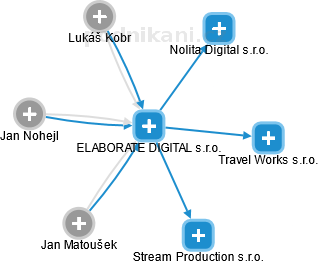 ELABORATE DIGITAL s.r.o. - náhled vizuálního zobrazení vztahů obchodního rejstříku