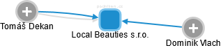 Local Beauties s.r.o. - náhled vizuálního zobrazení vztahů obchodního rejstříku