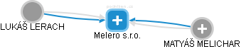 Melero s.r.o. - náhled vizuálního zobrazení vztahů obchodního rejstříku