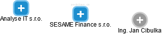 SESAME Finance s.r.o. - náhled vizuálního zobrazení vztahů obchodního rejstříku
