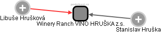 Winery Ranch VÍNO HRUŠKA z.s. - náhled vizuálního zobrazení vztahů obchodního rejstříku