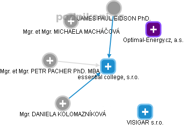 essential college, s.r.o. - náhled vizuálního zobrazení vztahů obchodního rejstříku