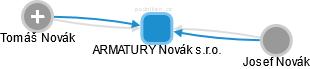 ARMATURY Novák s.r.o. - náhled vizuálního zobrazení vztahů obchodního rejstříku