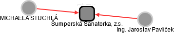 Šumperská Sanatorka, z.s. - náhled vizuálního zobrazení vztahů obchodního rejstříku