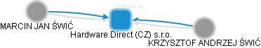 Hardware Direct (CZ) s.r.o. - náhled vizuálního zobrazení vztahů obchodního rejstříku