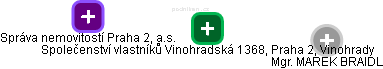 Společenství vlastníků Vinohradská 1368, Praha 2, Vinohrady - náhled vizuálního zobrazení vztahů obchodního rejstříku