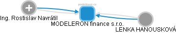 MODELERON finance s.r.o. - náhled vizuálního zobrazení vztahů obchodního rejstříku