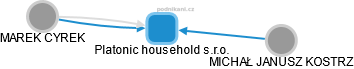 Platonic household s.r.o. - náhled vizuálního zobrazení vztahů obchodního rejstříku