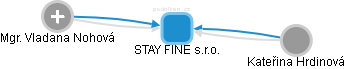 STAY FINE s.r.o. - náhled vizuálního zobrazení vztahů obchodního rejstříku