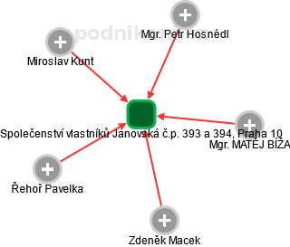 Společenství vlastníků Janovská č.p. 393 a 394, Praha 10 - náhled vizuálního zobrazení vztahů obchodního rejstříku