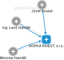 HORKA INVEST, s.r.o. - náhled vizuálního zobrazení vztahů obchodního rejstříku