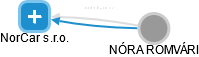 NorCar s.r.o. - náhled vizuálního zobrazení vztahů obchodního rejstříku
