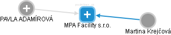 MPA Facility s.r.o. - náhled vizuálního zobrazení vztahů obchodního rejstříku