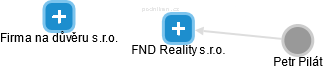FND Reality s.r.o. - náhled vizuálního zobrazení vztahů obchodního rejstříku