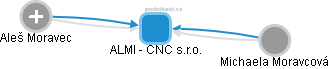 ALMI - CNC s.r.o. - náhled vizuálního zobrazení vztahů obchodního rejstříku