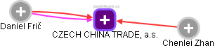 CZECH CHINA TRADE, a.s. - náhled vizuálního zobrazení vztahů obchodního rejstříku