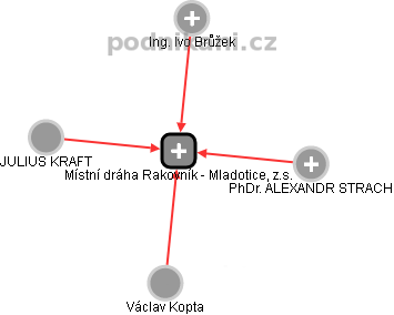 Místní dráha Rakovník - Mladotice, z.s. - náhled vizuálního zobrazení vztahů obchodního rejstříku