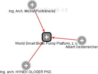 World Smart Biotic Pump Platform, z. s. - náhled vizuálního zobrazení vztahů obchodního rejstříku