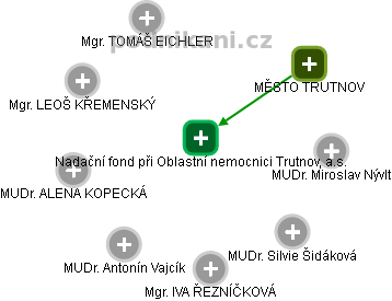 Nadační fond při Oblastní nemocnici Trutnov, a.s. - náhled vizuálního zobrazení vztahů obchodního rejstříku