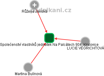 Společenství vlastníků jednotek Na Palcátech 904, Kralovice - náhled vizuálního zobrazení vztahů obchodního rejstříku