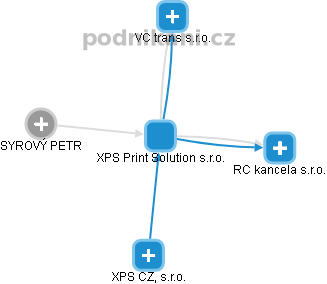 XPS Print Solution s.r.o. - náhled vizuálního zobrazení vztahů obchodního rejstříku