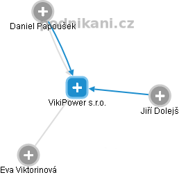 VikiPower s.r.o. - náhled vizuálního zobrazení vztahů obchodního rejstříku