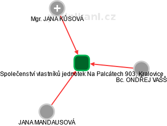 Společenství vlastníků jednotek Na Palcátech 903, Kralovice - náhled vizuálního zobrazení vztahů obchodního rejstříku