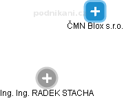 ČMN Blox s.r.o. - náhled vizuálního zobrazení vztahů obchodního rejstříku